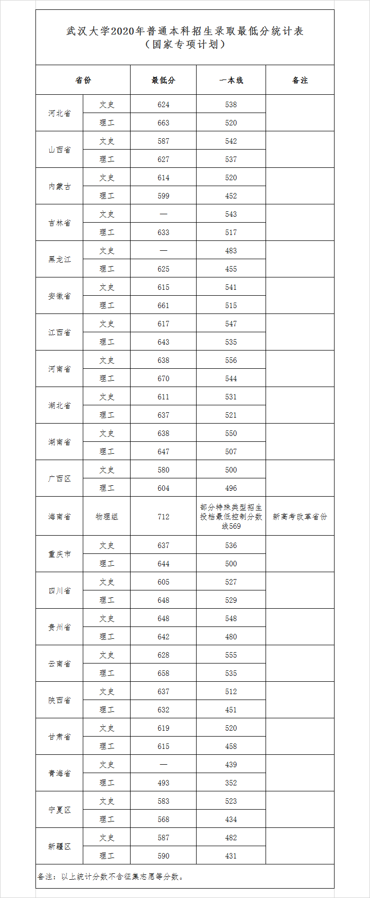 2022武汉大学录取分数线是多少（含历年录取分数线）