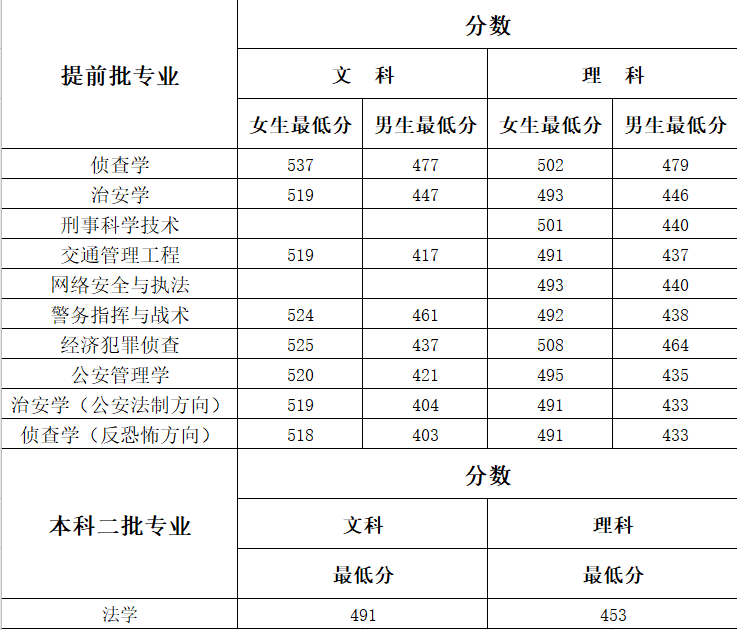 2022河南警察学院录取分数线是多少（含历年录取分数线）