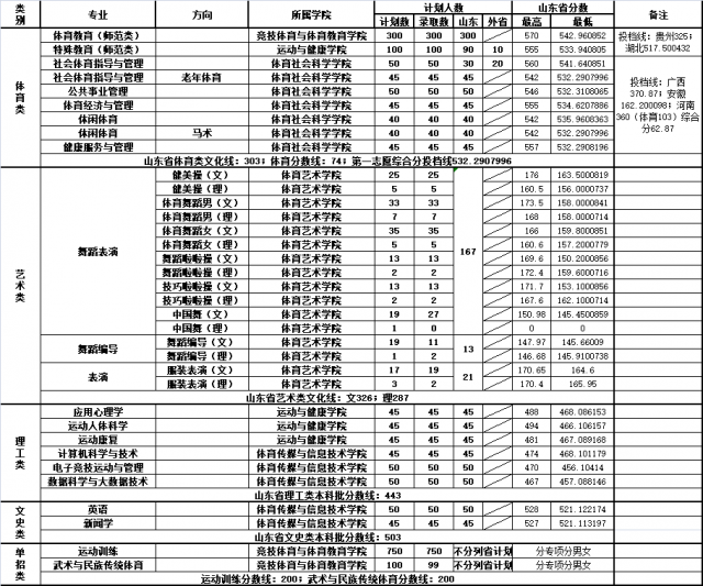 2022山东体育学院录取分数线是多少（含历年录取分数线）