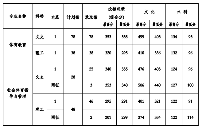 2022贵州工程应用技术学院录取分数线是多少（含历年录取分数线）