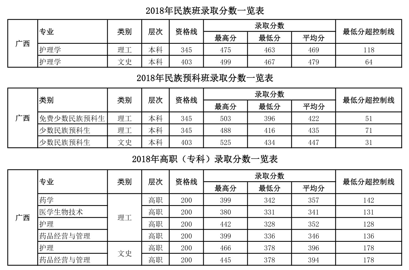 2022桂林医学院录取分数线是多少（含历年录取分数线）