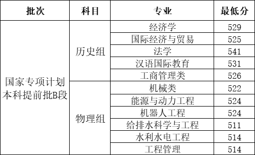 2022河北工程大学录取分数线是多少（含历年录取分数线）