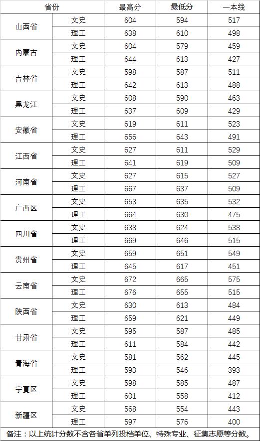 2022武汉大学录取分数线是多少（含历年录取分数线）