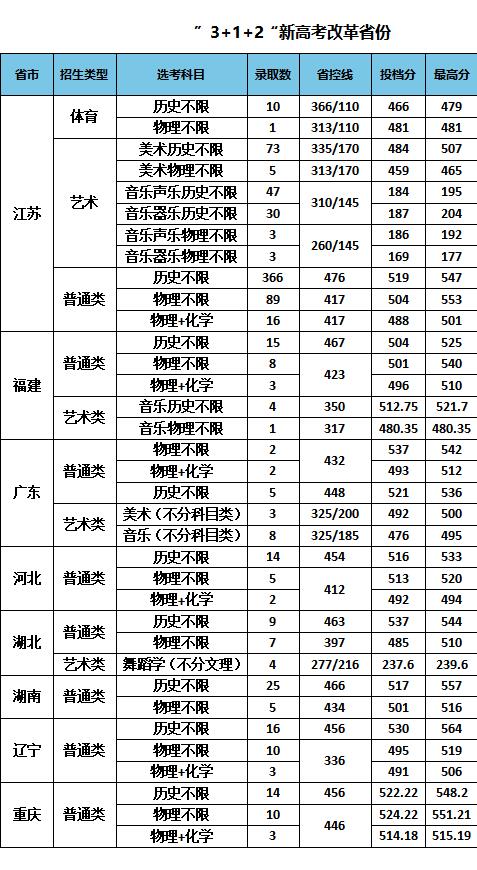 2022南京特殊教育师范学院录取分数线是多少（含历年录取分数线）