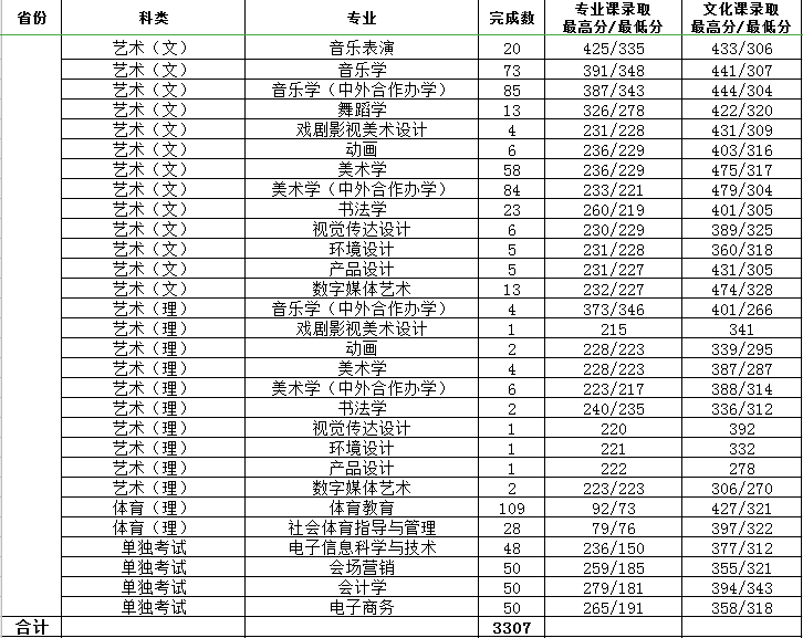 2022渭南师范学院录取分数线是多少（含历年录取分数线）