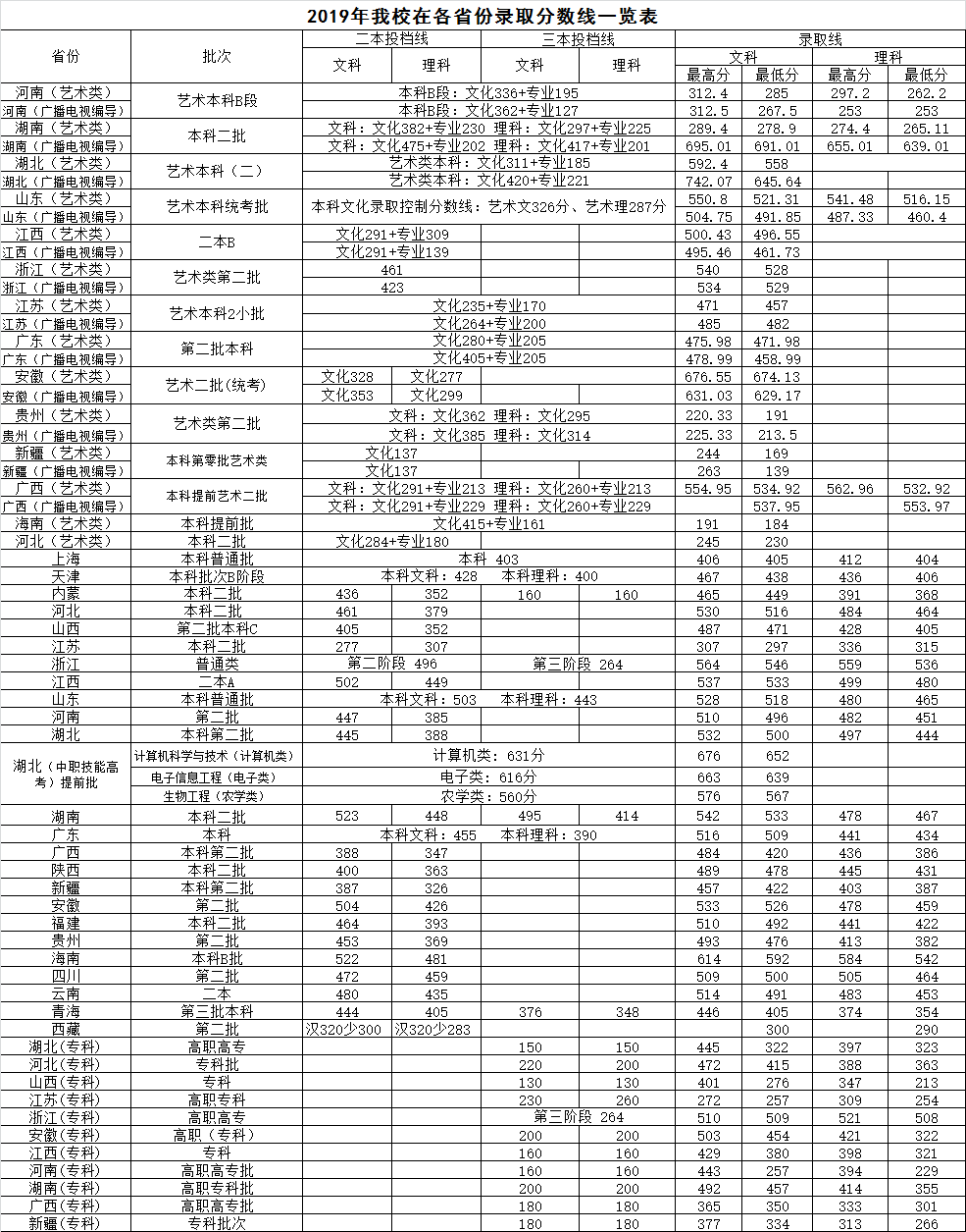 2022武昌首义学院录取分数线是多少（含历年录取分数线）