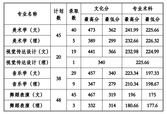 2022贵州工程应用技术学院录取分数线是多少（含历年录取分数线）