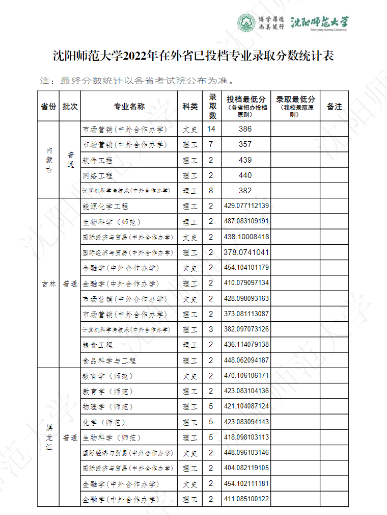 2022沈阳师范大学录取分数线是多少（含历年录取分数线）