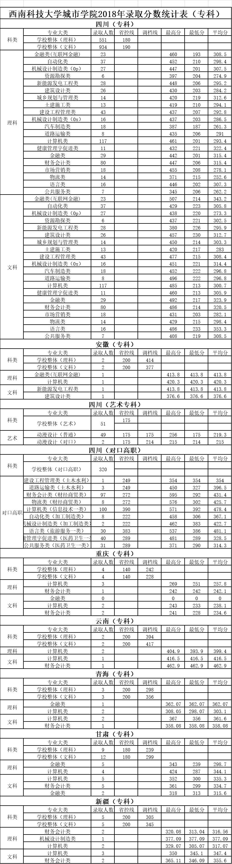 2021绵阳城市学院录取分数线是多少（含历年录取分数线）