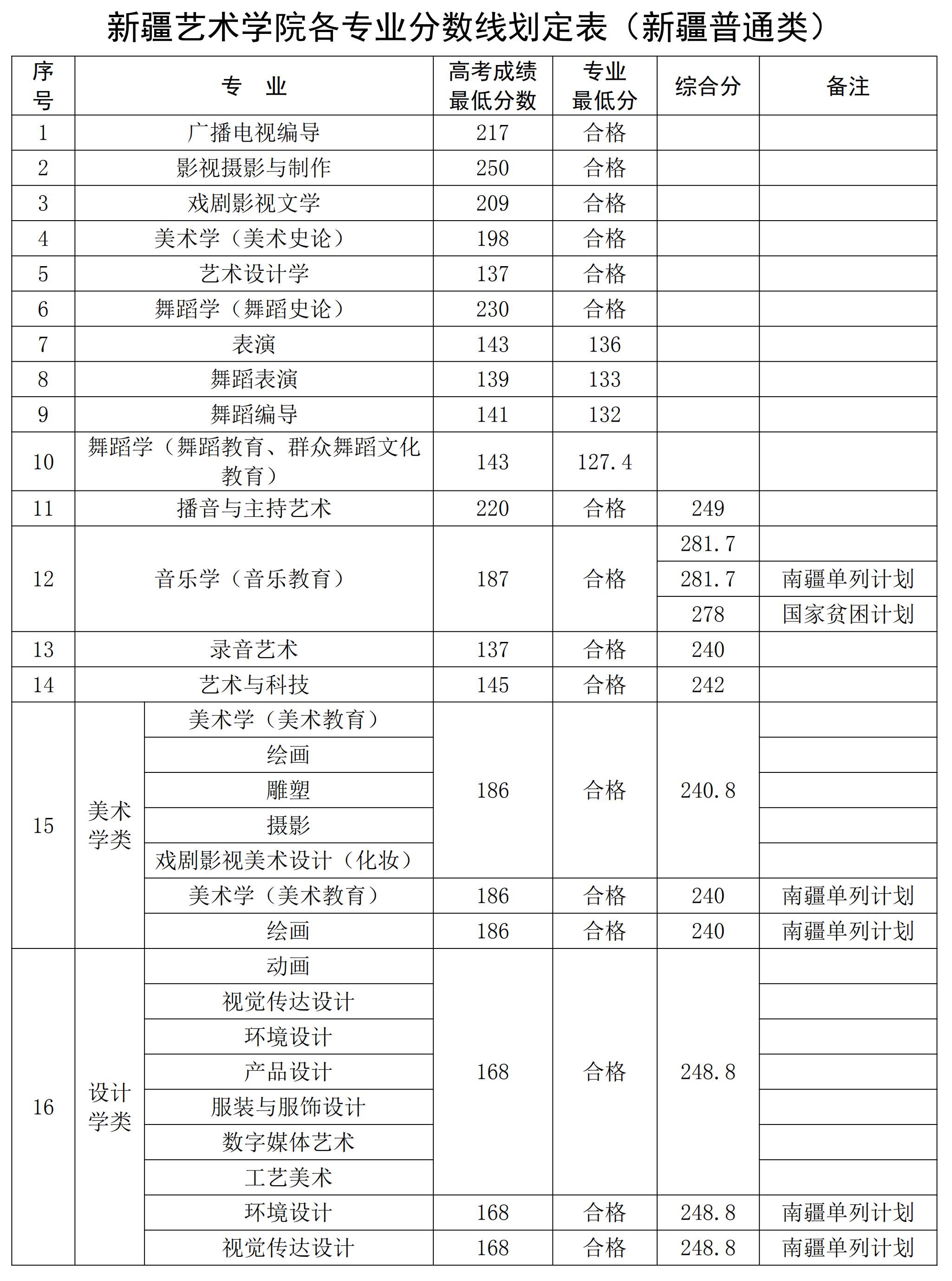 2022新疆艺术学院录取分数线是多少（含历年录取分数线）