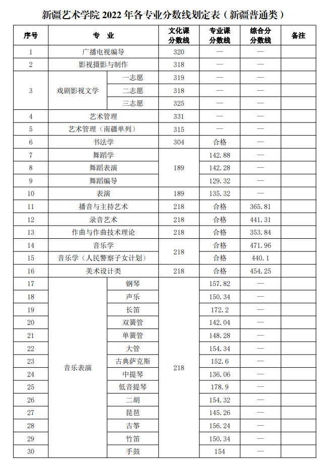 2022新疆艺术学院录取分数线是多少（含历年录取分数线）