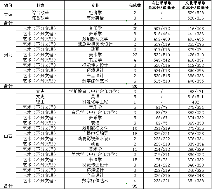 2022渭南师范学院录取分数线是多少（含历年录取分数线）