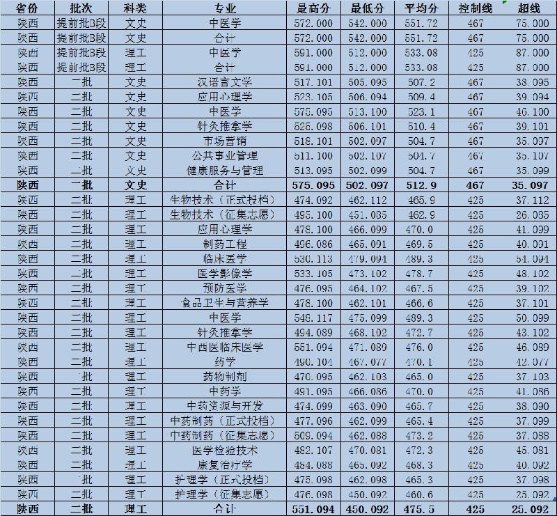 2022陕西中医药大学录取分数线是多少（含历年录取分数线）