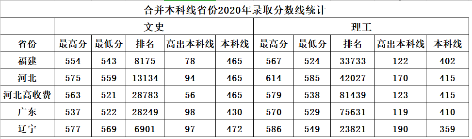 2022南昌航空大学录取分数线是多少（含历年录取分数线）