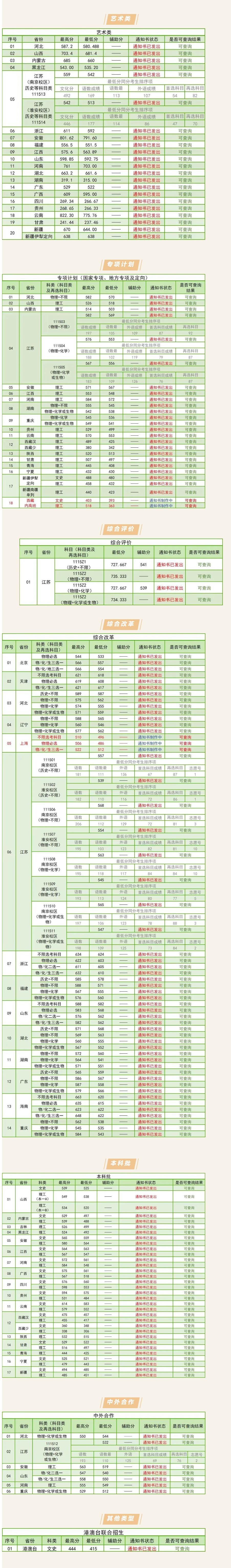 2022南京林业大学录取分数线是多少（含历年录取分数线）