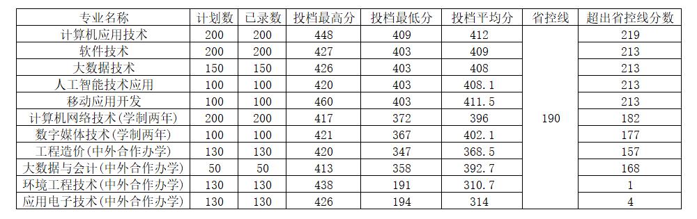 2022河南工程学院录取分数线是多少（含历年录取分数线）