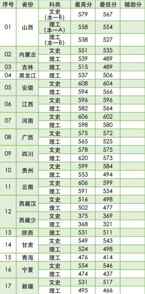 2022南京林业大学录取分数线是多少（含历年录取分数线）