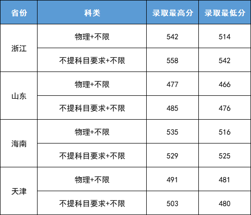 2022武昌首义学院录取分数线是多少（含历年录取分数线）