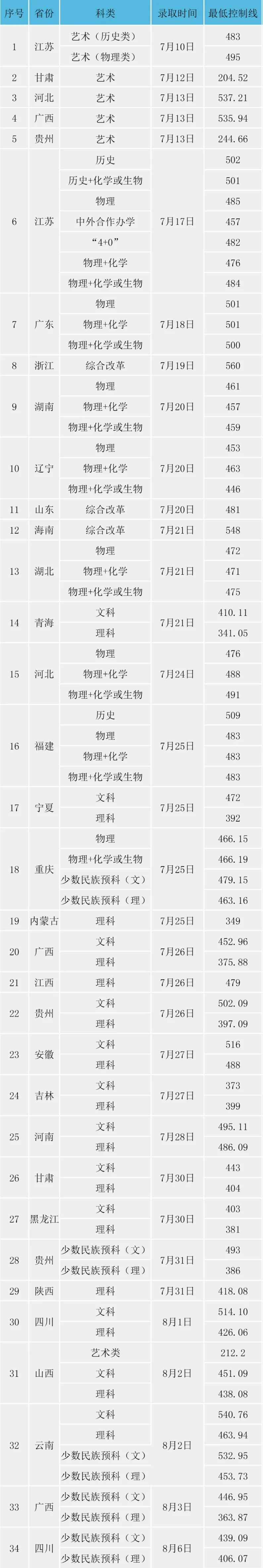 2022淮阴工学院录取分数线是多少（含历年录取分数线）