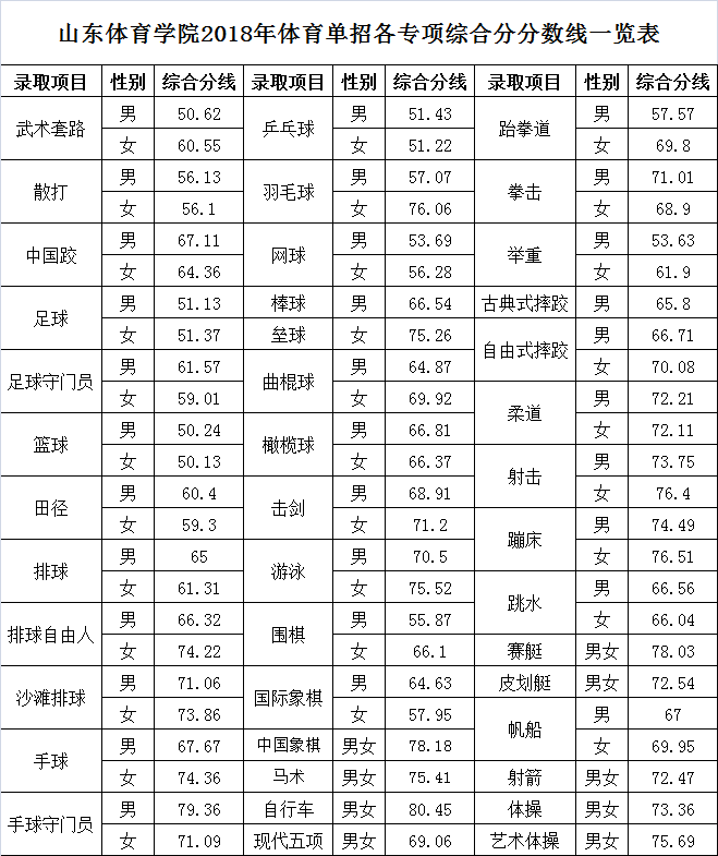 2022山东体育学院录取分数线是多少（含历年录取分数线）