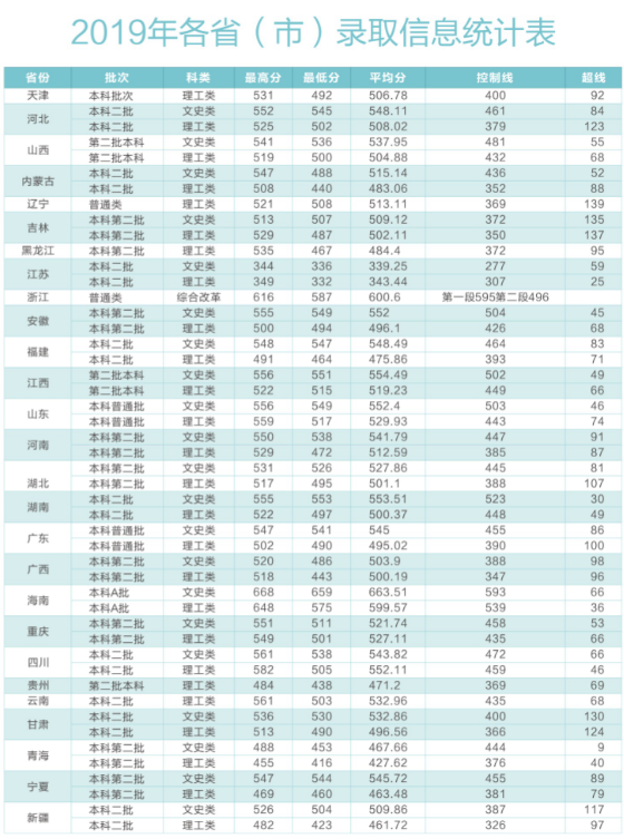 2022陕西中医药大学录取分数线是多少（含历年录取分数线）