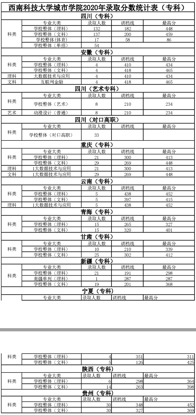 2021绵阳城市学院录取分数线是多少（含历年录取分数线）