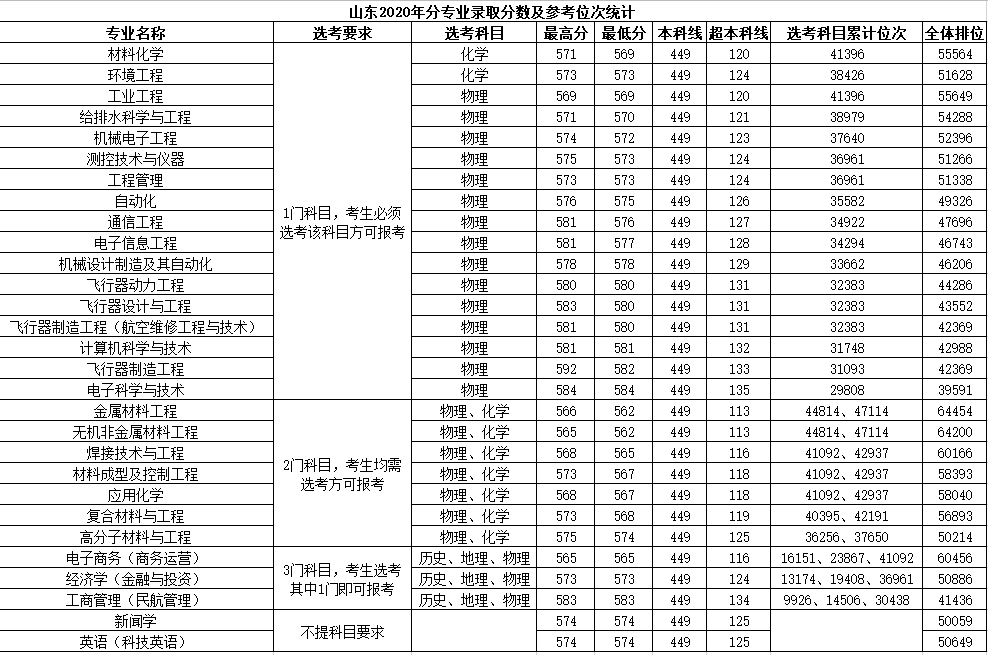 2022南昌航空大学录取分数线是多少（含历年录取分数线）