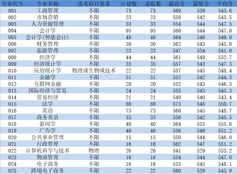 2022浙江工商大学杭州商学院录取分数线是多少（含历年录取分数线）