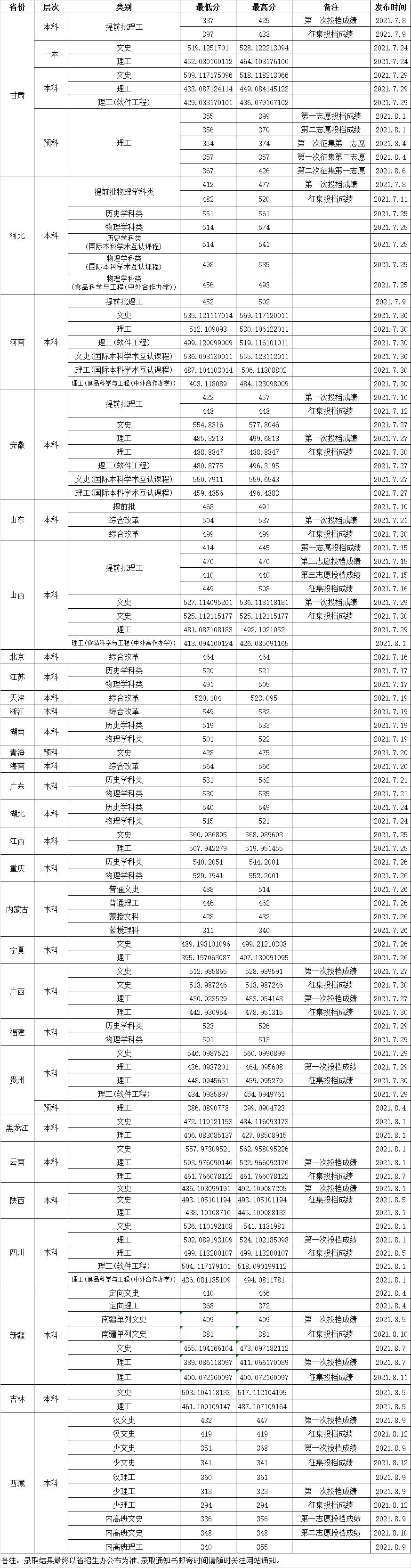 2022渤海大学录取分数线是多少（含历年录取分数线）