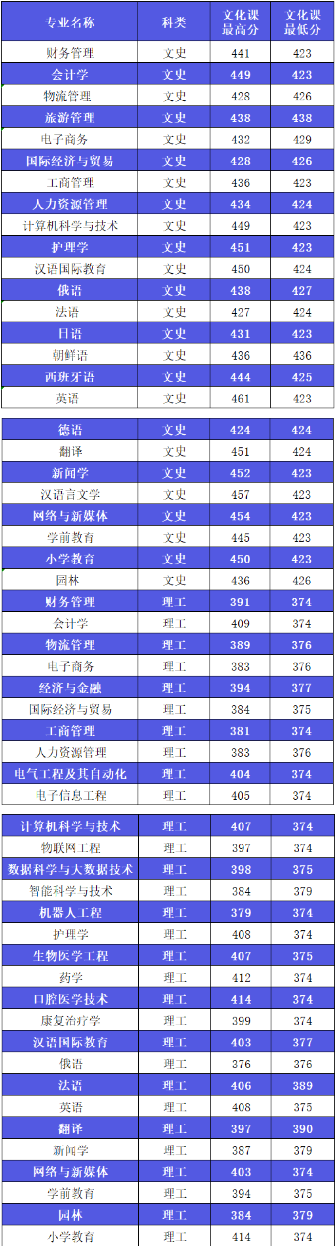 2022西安外事学院录取分数线是多少（含历年录取分数线）