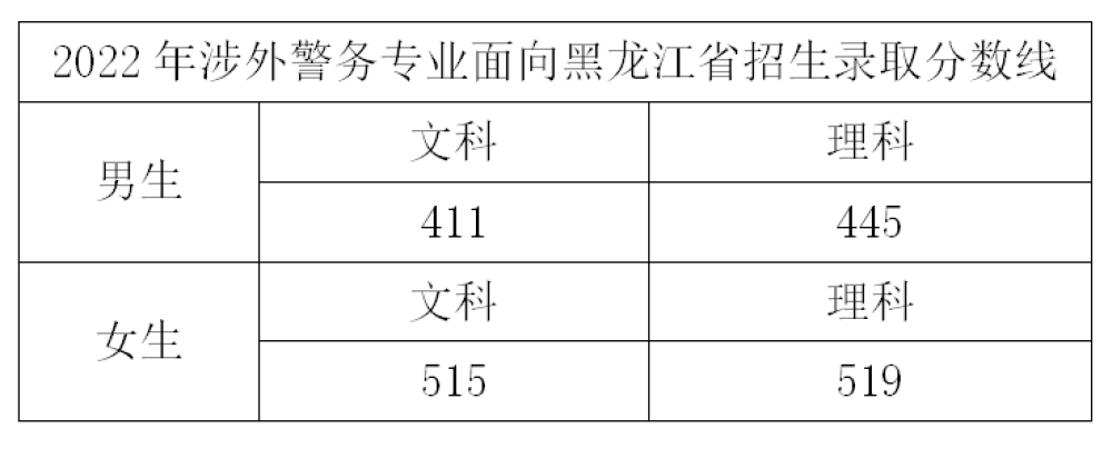 2022浙江警察学院录取分数线是多少（含历年录取分数线）