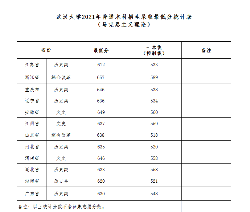 2022武汉大学录取分数线是多少（含历年录取分数线）