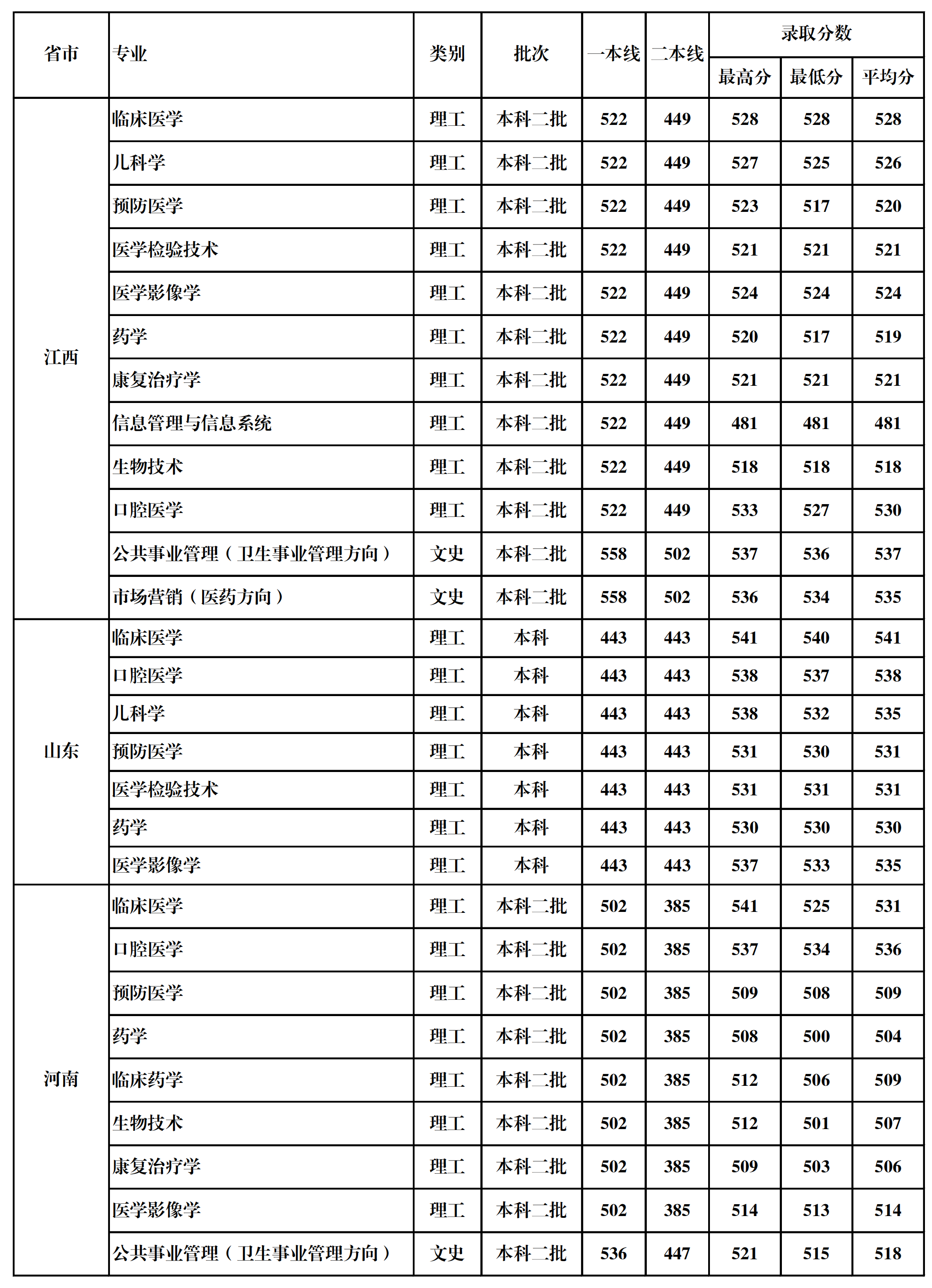 2022桂林医学院录取分数线是多少（含历年录取分数线）