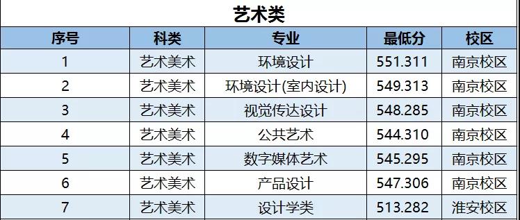 2022南京林业大学录取分数线是多少（含历年录取分数线）