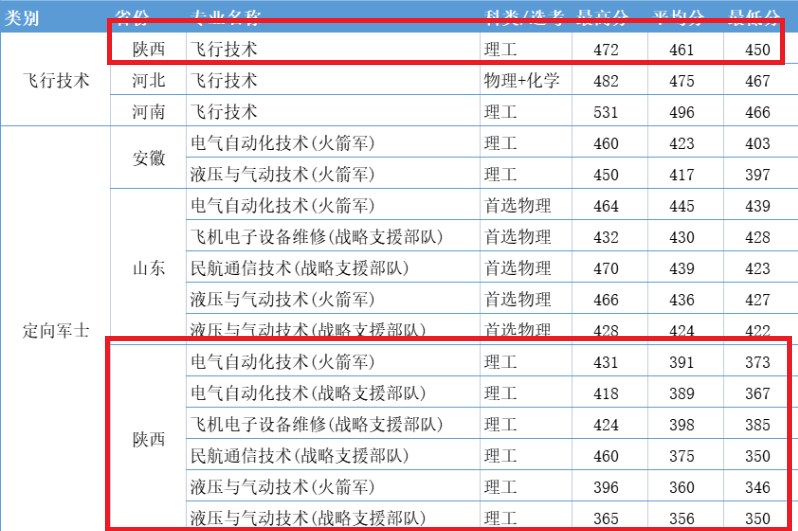2022西安航空学院录取分数线是多少（含历年录取分数线）