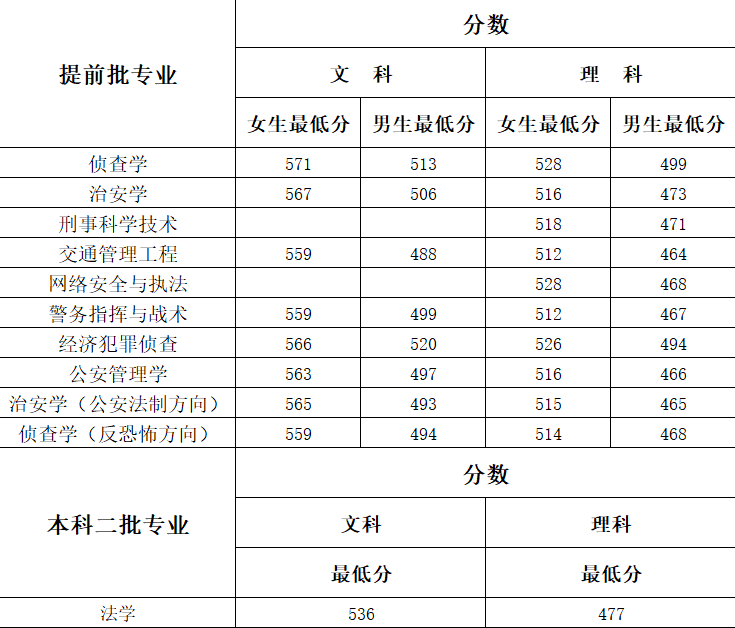 2022河南警察学院录取分数线是多少（含历年录取分数线）