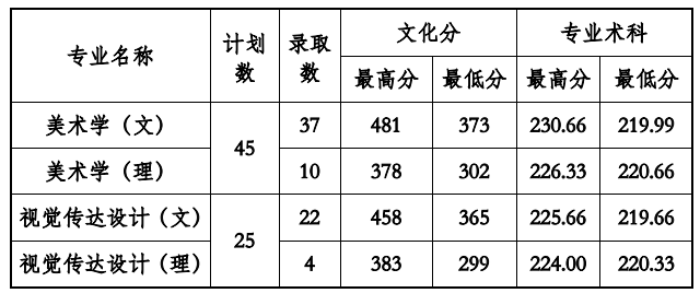 2022贵州工程应用技术学院录取分数线是多少（含历年录取分数线）