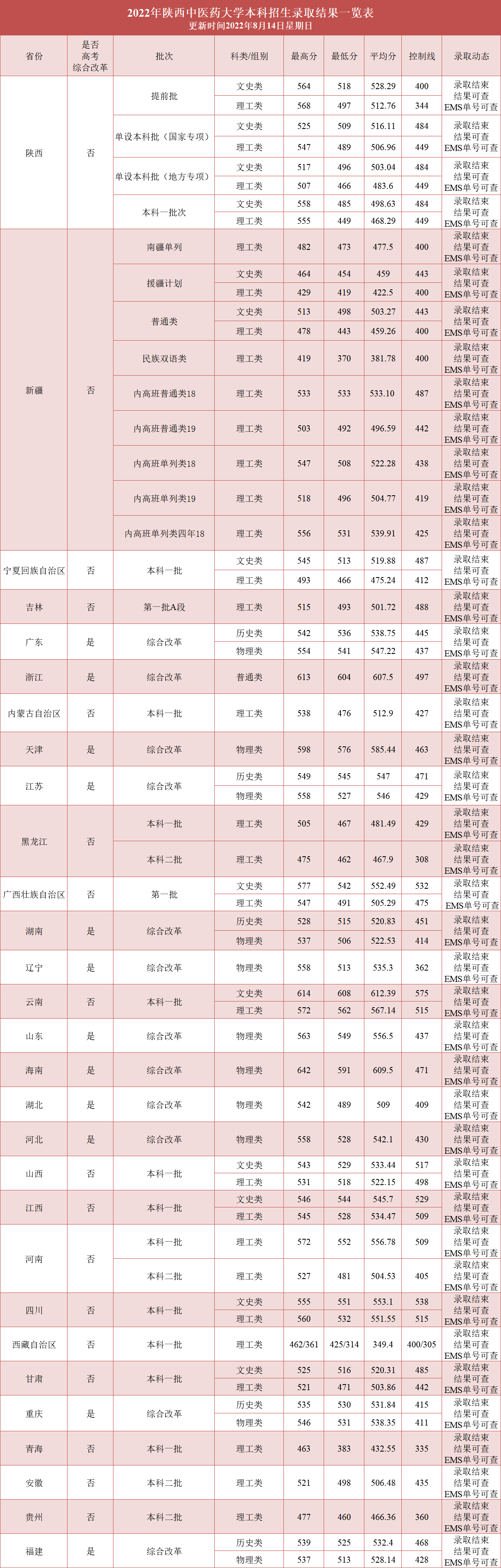 2022陕西中医药大学录取分数线是多少（含历年录取分数线）