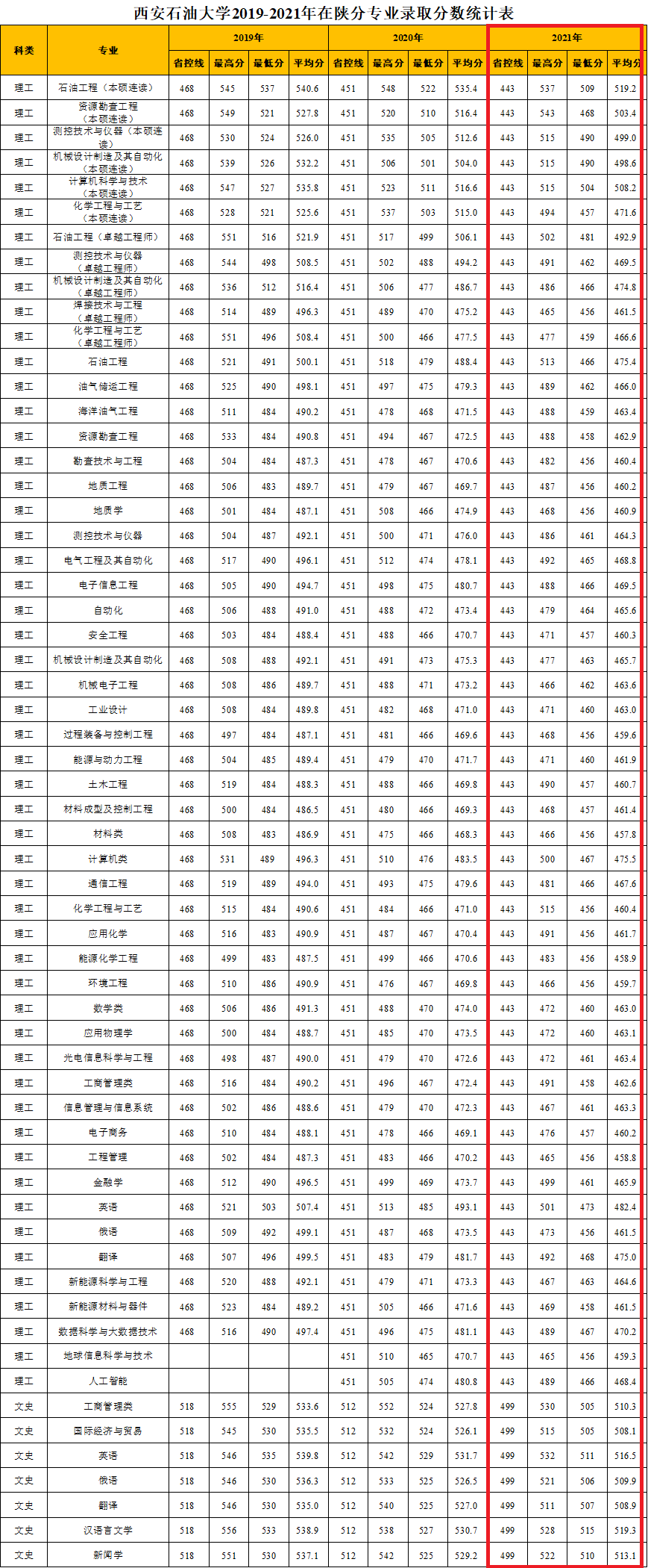 2022西安石油大学录取分数线是多少（含历年录取分数线）