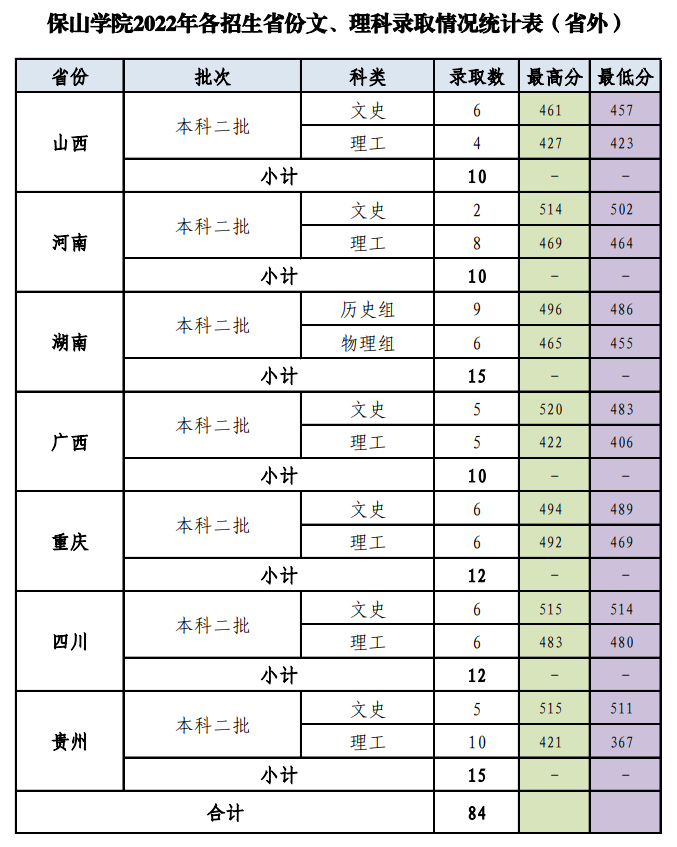 2022保山学院录取分数线是多少（含历年录取分数线）