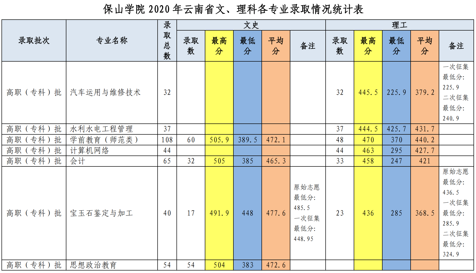 2022保山学院录取分数线是多少（含历年录取分数线）