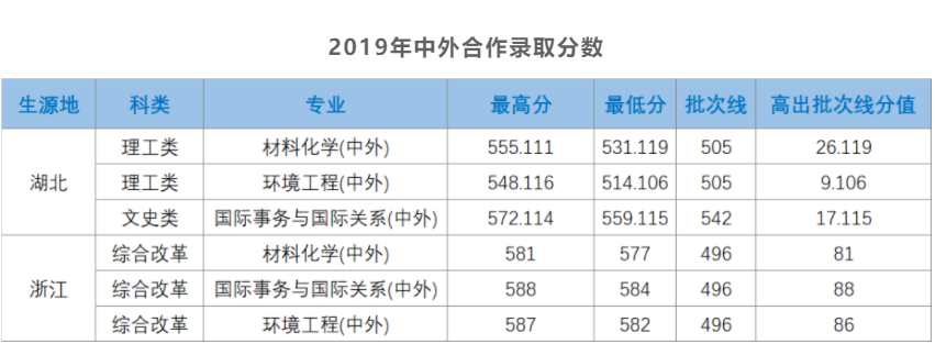 2022湖北大学录取分数线是多少（含历年录取分数线）