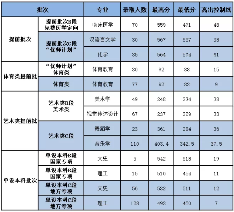 2022延安大学录取分数线是多少（含历年录取分数线）