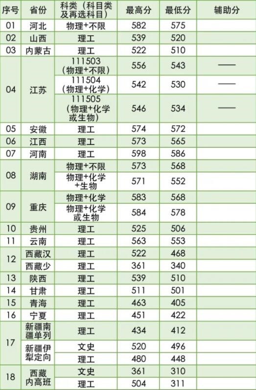 2022南京林业大学录取分数线是多少（含历年录取分数线）