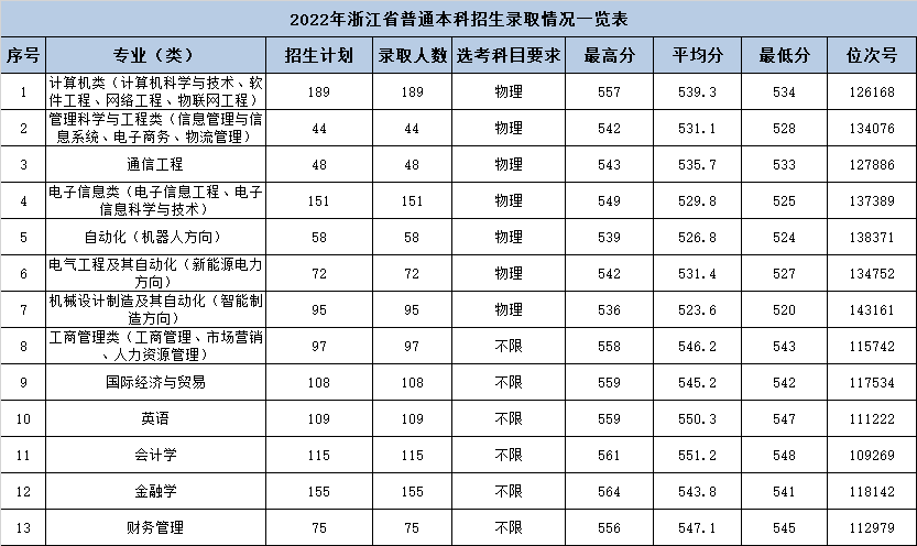 2022杭州电子科技大学信息工程学院录取分数线是多少（含历年录取分数线）