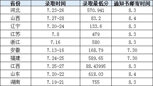 2022华东交通大学录取分数线是多少（含历年录取分数线）