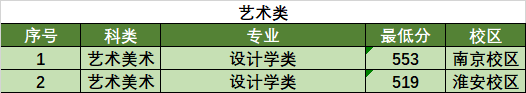 2022南京林业大学录取分数线是多少（含历年录取分数线）