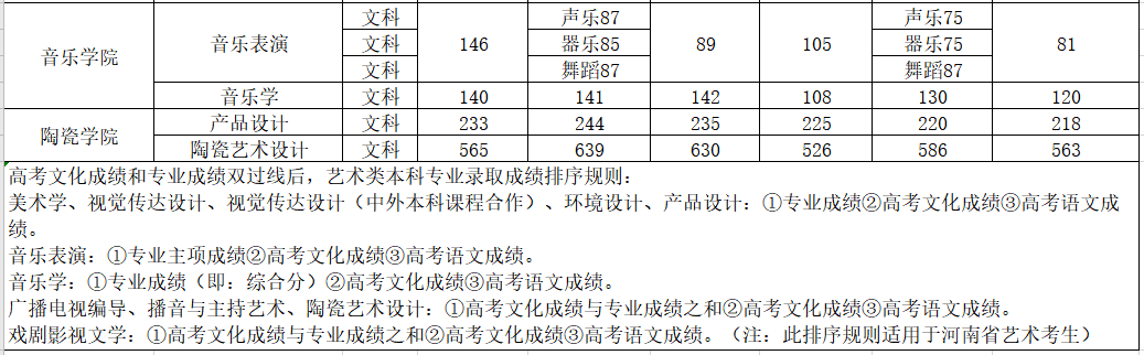 2022平顶山学院录取分数线是多少（含历年录取分数线）