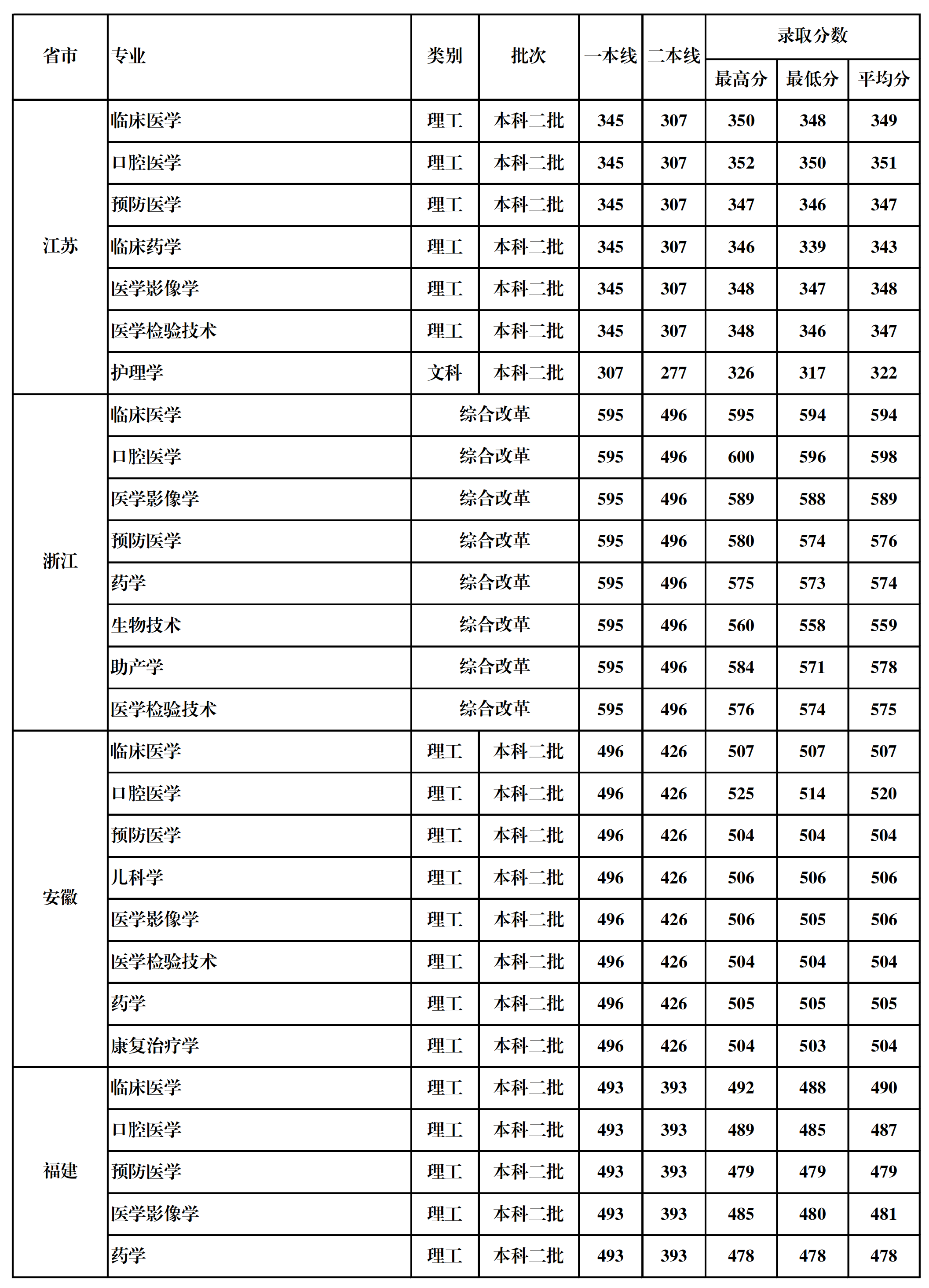 2022桂林医学院录取分数线是多少（含历年录取分数线）