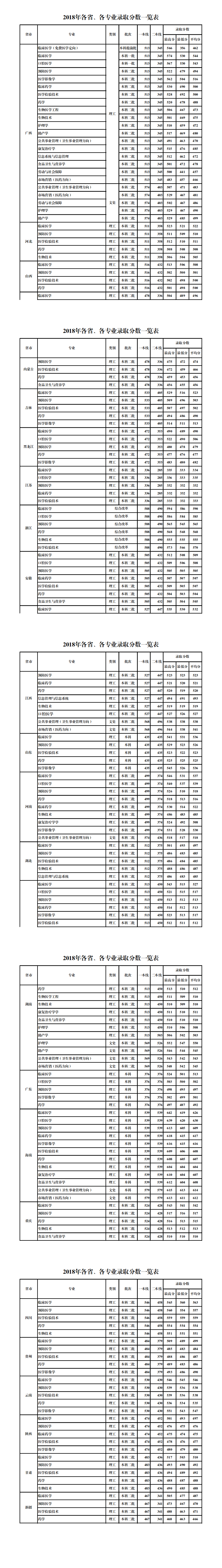 2022桂林医学院录取分数线是多少（含历年录取分数线）